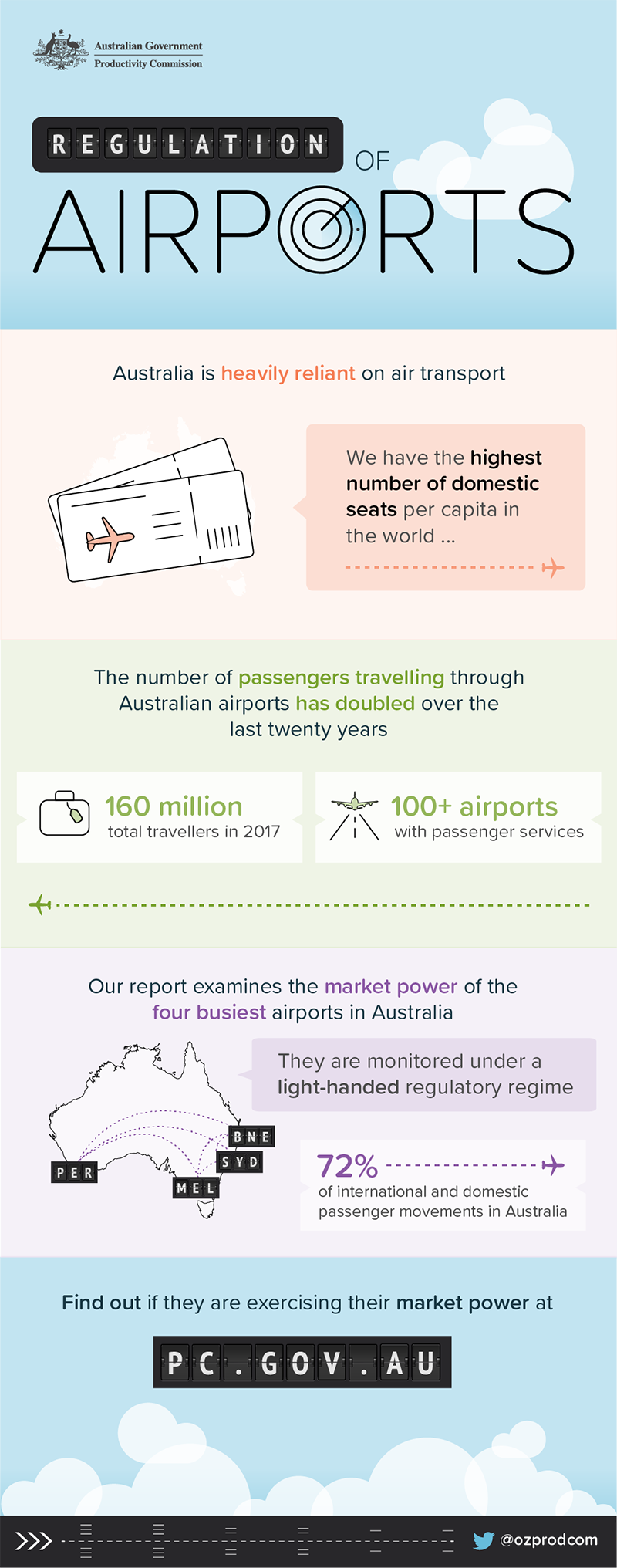 Regulation of Airports infographic. Text version follows.