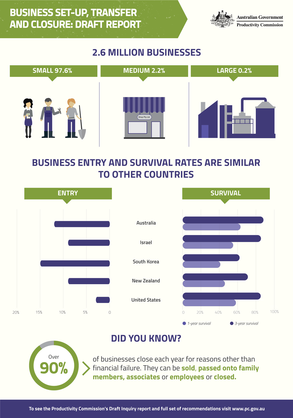 Business Set-up, Transfer and Closure - Draft report infographic 1. Text follows the 3 images.