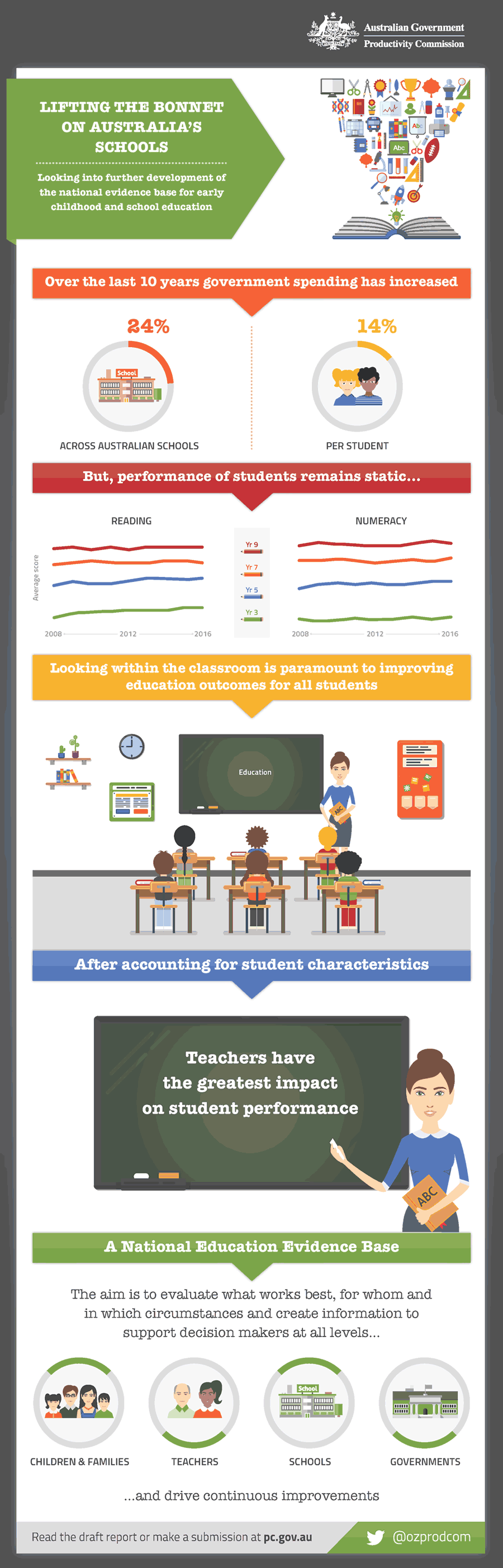 Lifting the bonnet on Australia's schools - Education Evidence Base infographic. Text version follows.