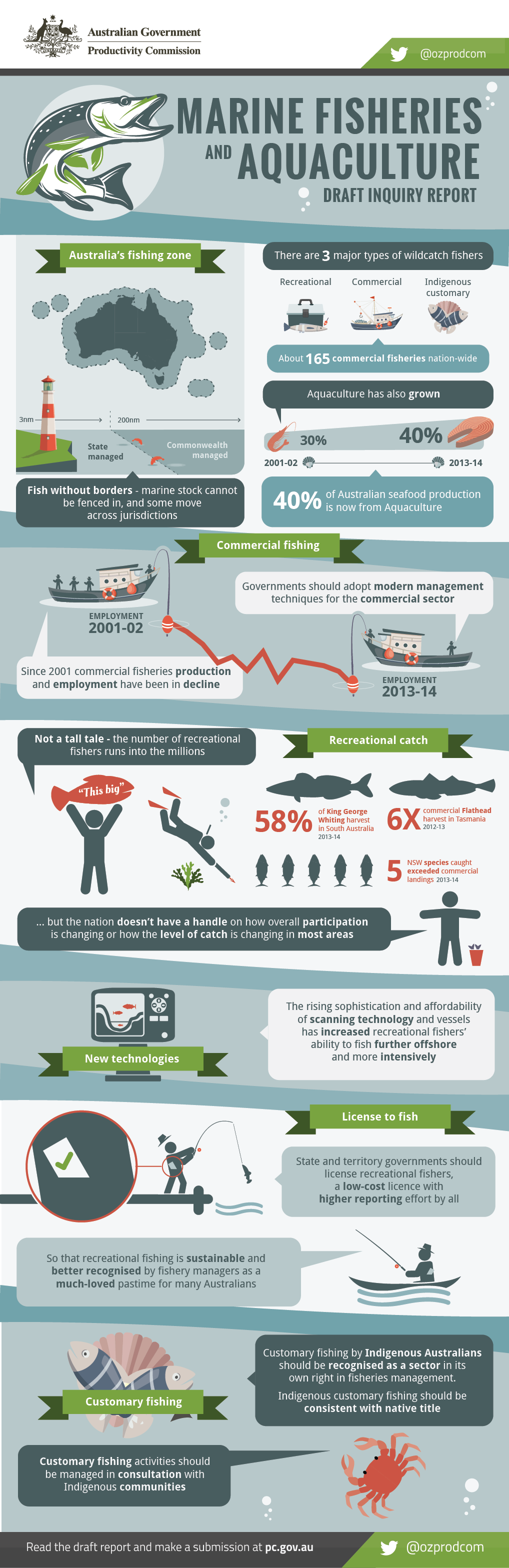 Marine Fisheries and Aquaculture infographic. Text version follows.