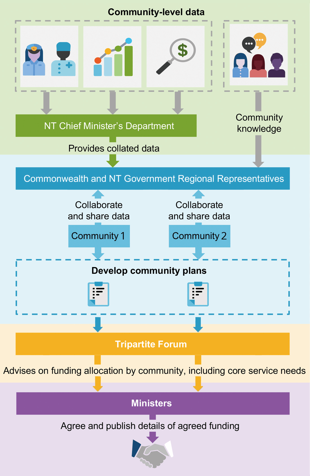 This figure outlines a four steps process to improve funding decisions. In the first step the NT Chief Minister’s department is responsible for collating available community level data. The second step requires the regional representatives to work with the community to develop a community plan informed by the collated data. In the third step, the Tripartite Forum provides advice on the funding allocation by communities. The final step is for the relevant Ministers to reach, and publish details of agreed funding.