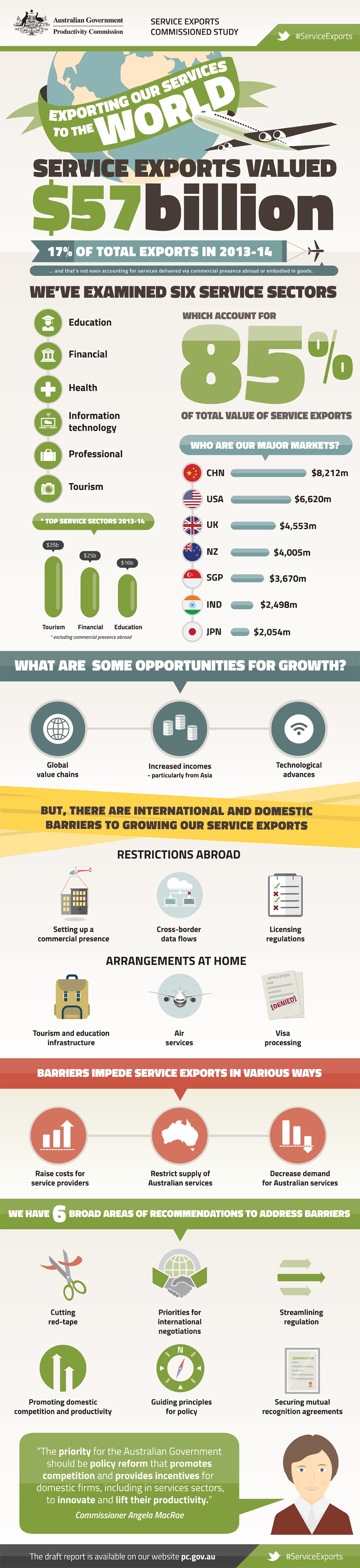 Barriers to Growth in Service Exports infographic. Text version follows.