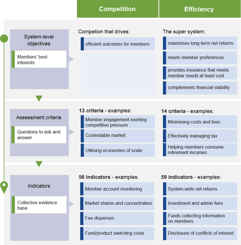 Our proposed assessment framework:  a snapshot
