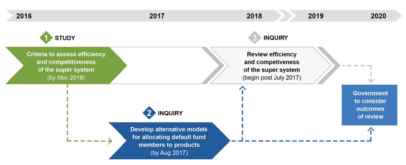 Indicative timelines for Commission superannuation project. This figure shows how stages 1, 2 and 3 relate to each other over time — between 2016 and 2020. The stage 1 study to develop criteria to assess efficiency and competitiveness of the super system began in February 2016 and is due to report to Government by November 2016. Sitting adjacent to stage 1, is the stage 2 inquiry to develop alternative models for allocating default fund members to products, beginning in late 2016 and reporting to Government by August 2017. The outcomes from stage 1 will influence stage 3 and may influence stage 2. The stage 3 inquiry to review efficiency and competitiveness of the super system will begin sometime after the second half of 2017. The results of stage 3 and, possibly stage 2, will feed into the Government's consideration of the reviews' outcomes.
