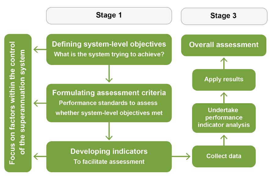 The Commission's approach to assessment. This figure shows the approach the Commission will take to assessing the efficiency and competitiveness of the superannuation system. This involves three steps: defining system-level objectives, formulating assessment criteria based on these objectives, and identifying indicators and other evidence to facilitate assessment.