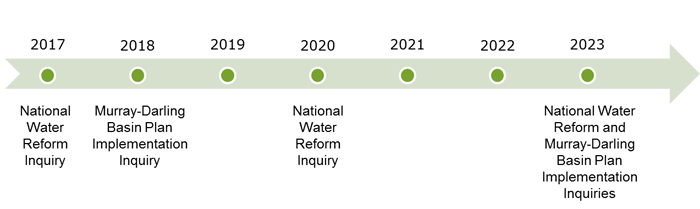 National Water Refrom inquiries in 2017 and 2020. Basin Plan inquiry in 2018.