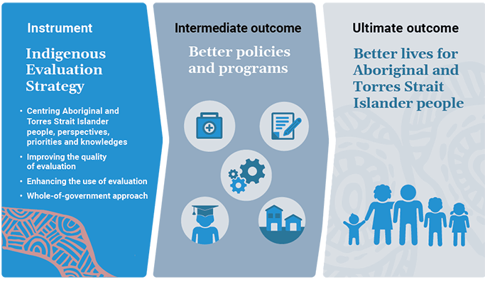 Figure 1. This figure shows the Indigenous Evaluation Strategy leading to the intermediate outcome of better policies and programs, and then to the ultimate outcome of better lives for Aboriginal and Torres Strait Islander people.