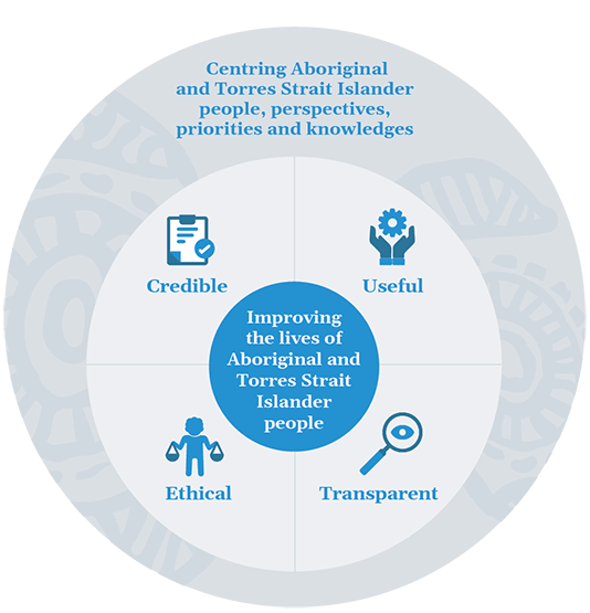Figure 2. This circular figure shows the principles of the Indigenous Evaluation Strategy. The outer circle shows the overarching principle of centring Aboriginal and Torres Strait Islander people, perspectives, priorities and knowledges. The middle circle shows the other principles: credible, useful, ethical and transparent. In the centre is the Strategy’s objective: improving the lives of Aboriginal and Torres Strait Islander people.