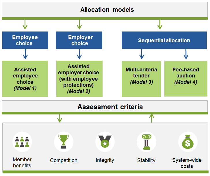 This figure explains the Commissions approach to developing models in roughly three steps. First, the default market is defined as default members who do not already have a superannuation product, and default products that are simple, low-cost and focused on maximising retirement income. Second, four allocation models are developed that vary across both who ultimately allocates members to products, and how those products are selected. Model 1 is an assisted employee choice one, in which the employee allocates themselves to a product. In other words, there are no default options. Model 2 is an assisted employer choice (with employee protections) one, in which employers pick default products for their employees. Model 3 is a multi-criteria tender, in which the government allocates employees to default products. Model 4 is a fee-based auction, which also involves the government allocating employees to default products. The third and final step in developing models involves assessing them against five criteria: member interests, competition, integrity, stability, and system-wide costs.