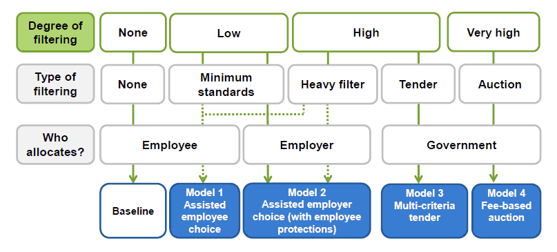 This figure shows how the baseline and four models vary according to the degree of filtering, the type of filtering and who allocates the member to the product.