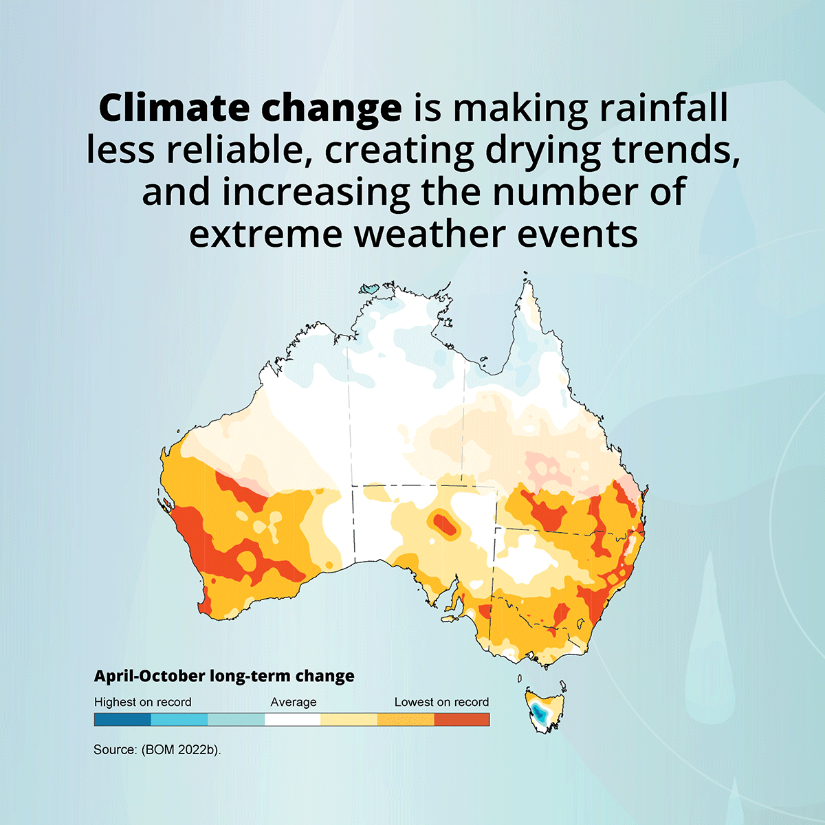 Climate change is making rainfall less reliable, creating drying trends, and increasing the number of extreme weather events. Map of Australia sourced from BoM 2022b showing areas of long-term rainfall change for April to October.