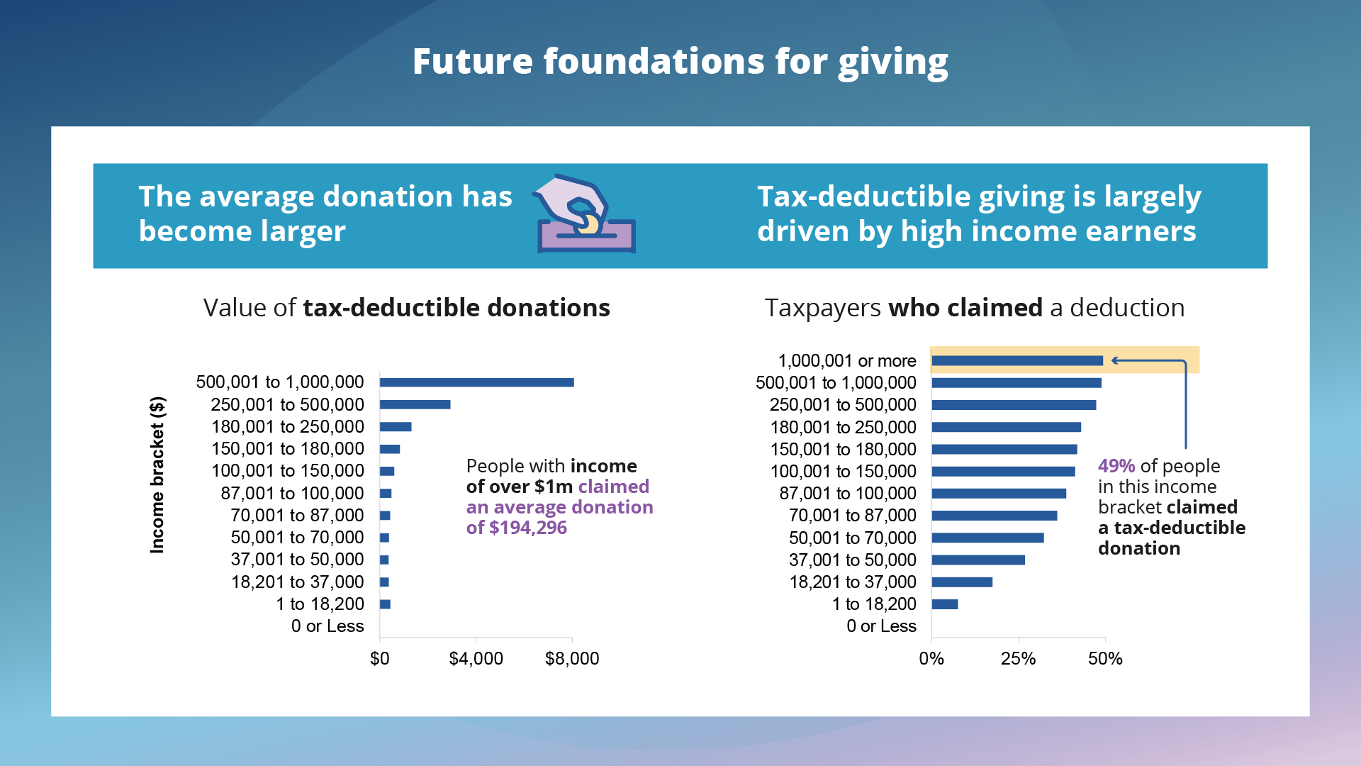 Future foundations for giving. Value of tax-deductible donations. People with income of over $1m claimed an average donation of $194,296. Tax-deductible giving is largely driven by high income earners. Taxpayers who claimed a deduction. 49% of people in this income bracket (1,000,001 or more) claimed a tax-deductible donation.