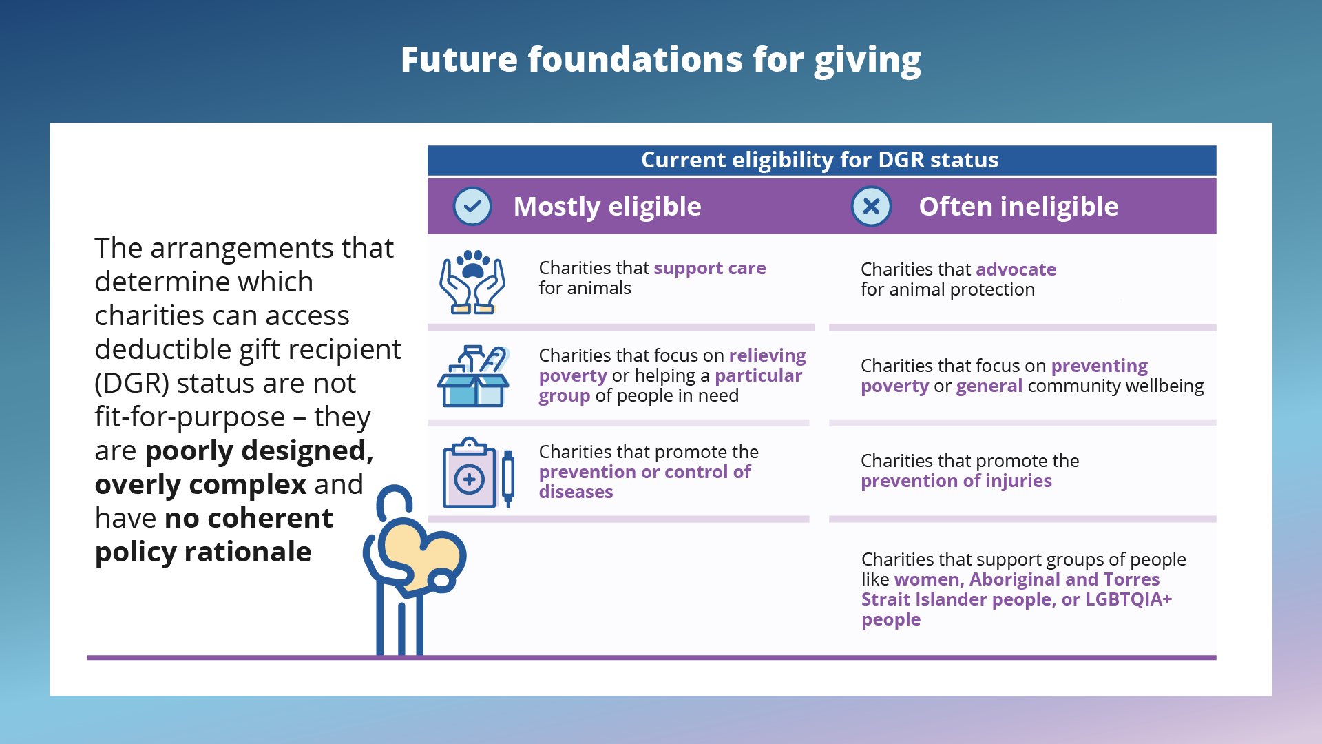 Future foundations for giving. The arrangements that determine which charities can access deductible gift recipient (DGR) status are not fit-for-purpose - they are poorly designed, overly complex and have no coherent policy rationale. Current eligibility for DGR status. Most eligible: Charities that support care for animals. Charities that focus on relieving poverty or helping a particular group of people in need. Charities that promote the prevention of control of diseases. Often ineligible: Charities that advocate for animal protection. Charities that focus on preventing poverty or general community wellbeing. Charities that promote the prevention of injuries. Charities that support groups of people like women, Aboriginal and Torres Strait Islander people, LGBTQIA+ people.