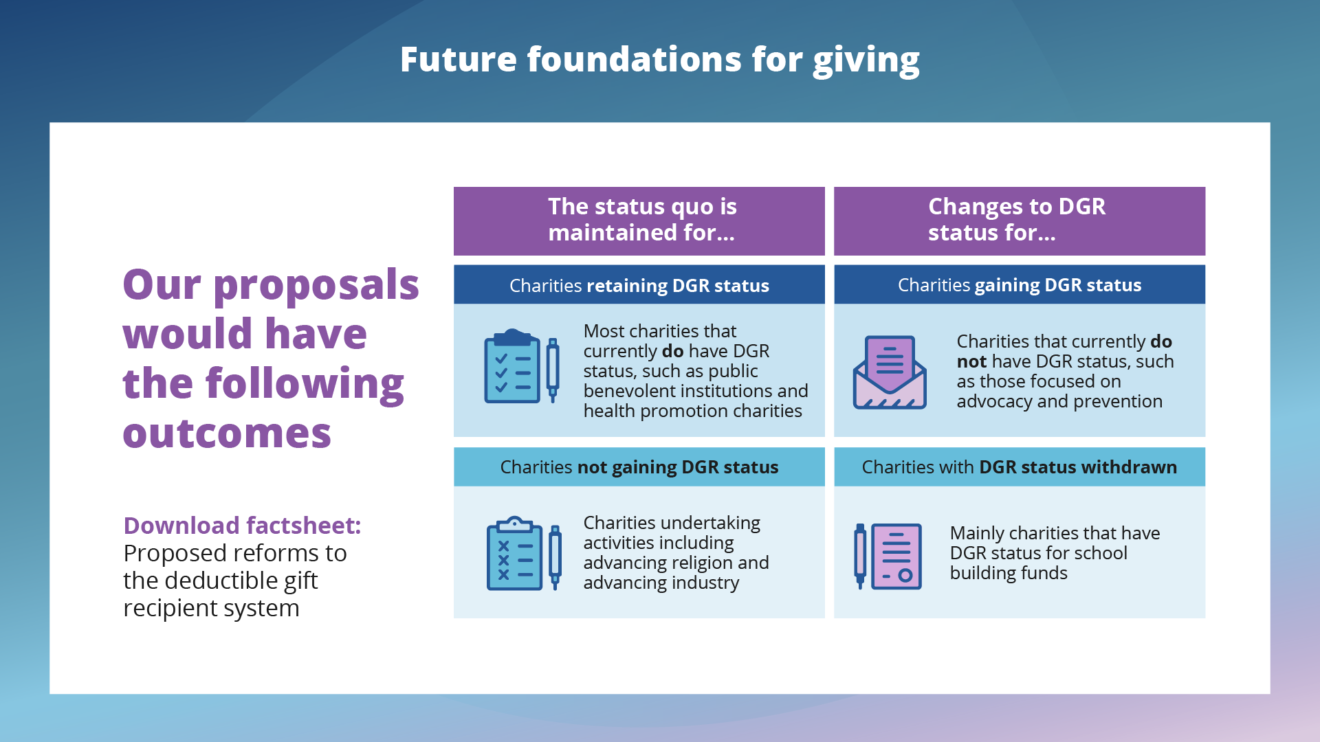 Future foundations for giving. Our proposals would have following outcomes. Download factsheet: proposed reforms to the deductible gift recipient system. The status quo is maintained for: Charities retaining DGR status. Most charities that currently do have DGE status, such as public benevolent institutions and health promotion charities. Charities not gaining DGR status. Charities undertaking activities including advancing religion and advancing industry. Changes to DGR status for Charities gaining DGR status. Charities that currently do not have DGR status, such as those focused on advocacy and prevention. Charities with DGR status withdrawn. mainly charities that have DGR status for school building funds.