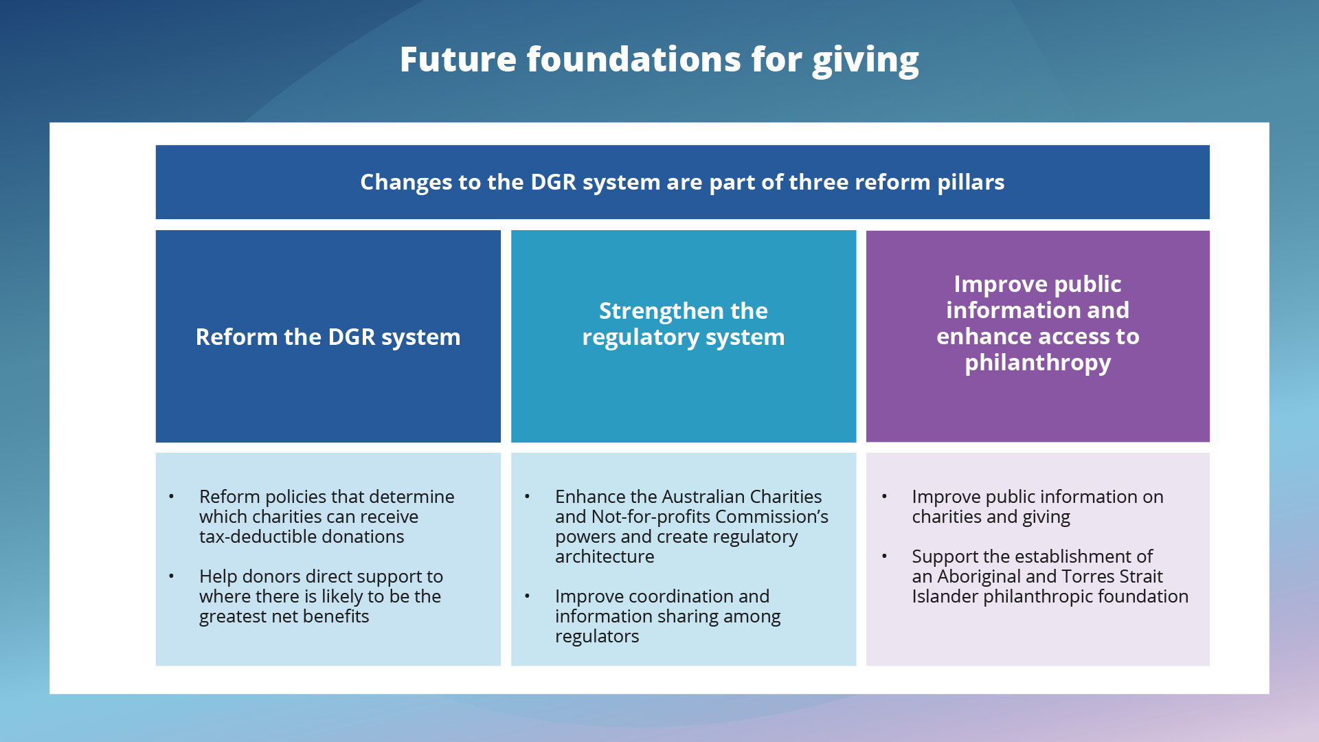 Future foundations for giving. Changes to the DGR system are part of three reform pillars. Reform the DGR system. 1 Reform policies that determine which charities can receive tax-deductible donations. 2 Help donors direct support to where there is likely to be the greatest net benefits. Strengthen the regulatory system. 1 Enhance the Australian Charities and not-for-profits Commissions powers and create regulatory architecture. 2 Improve coordination and information sharing among regulators. Improve public information and enhance access to philanthropy. 1 Improve public information on charities and giving. 2 Support the establishment of an Aboriginal and Torres Strait Islander philanthropic foundation.