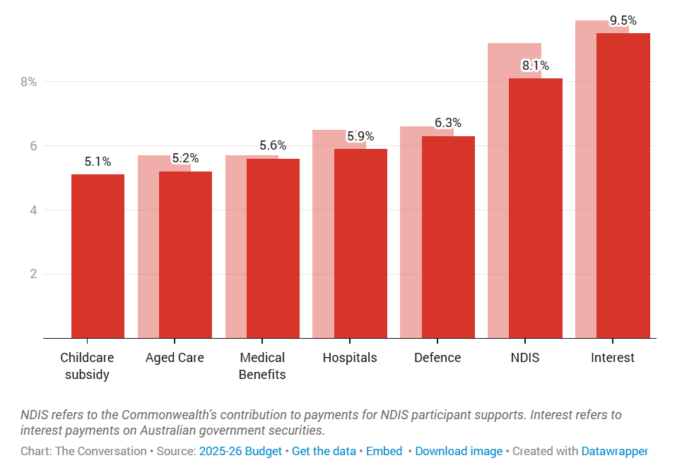 Childcare subsidy - 5.1%, Aged care - 5.2%, Medical Benefits - 5.6%, Hospitals 5.9%, Defence 6.3%, NDIS - 8.1%, Interest 9.5%