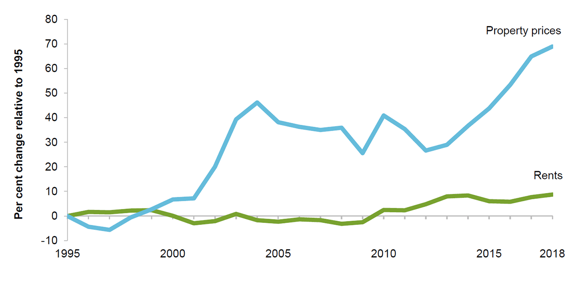 Property prices have soared above incomes and rents in the past two decades. This figure shows the per cent change in the ratios of mean property sales prices and mean rents to mean household disposable income, from 1995 to 2018. The property price ratio increased significantly since 2001, while the rent ratio has only grown slightly.