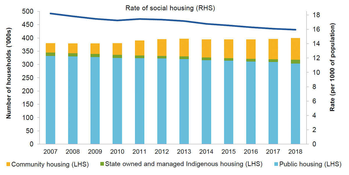 This figure shows the number of households in public housing, community housing and state owned and managed Indigenous housing, and the combined rate of all three forms of social housing per the total population, from 2007 to 2018. Public housing slowly declined since 2007 (while community housing grew) but still accounts for the large majority of all social housing. The total number of households in community housing remained steady at just below 400 000, representing a modest decline in the rate of social housing per 1000 of the population.