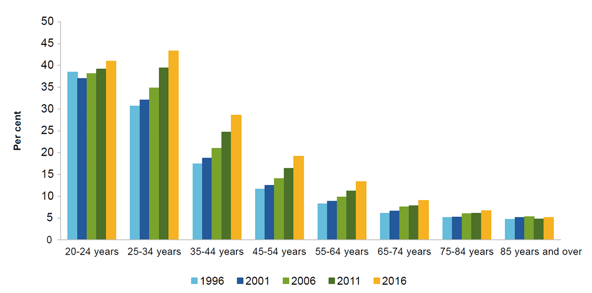 Private renting is on the rise among nearly all age groups. This figure shows the rate of private renting by age group for the five years of the Census from 1996 to 2016. Renting has grown more common among all age groups except for 85 years and over.