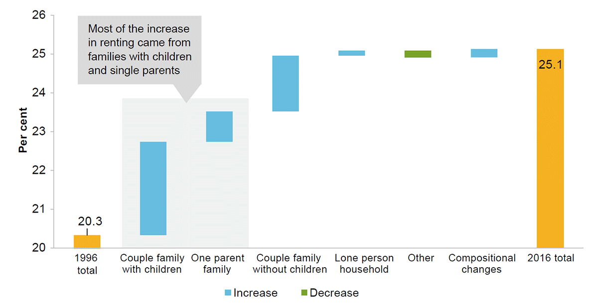 Families with children have led the increase in private renting. Contributions from each household family type to the overall increase in the rate of private renting between 1996 and 2016. Most of the increase in renting came from families with children and single parents.