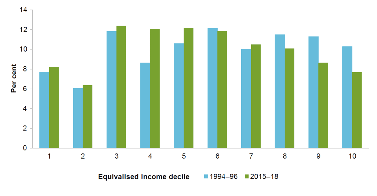 The private rental market is made up of more low to middle income households, and fewer high income ones. This figure shows the equivalised income decile distributions of private renter households in 1994–96 and 2015–18. The 1994–96 distribution is made up of a slightly greater proportion of households in the middle and upper income deciles than those in the lower ones. Contrastingly, the 2015–18 distribution is slightly concentrated around the low-to-middle income deciles.