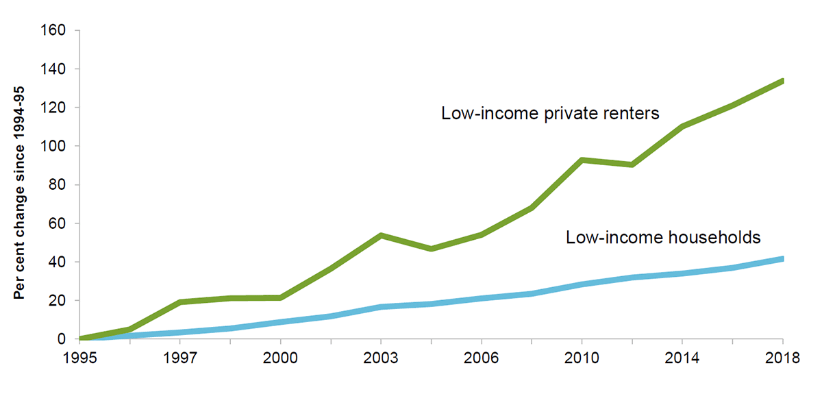 This figure shows the per cent change in the number of low-income private renters, and the number of low-income households generally, between 1994-95 and 2017-18. The number of low-income private renters grew at a faster rate than the number of low-income households over the period.