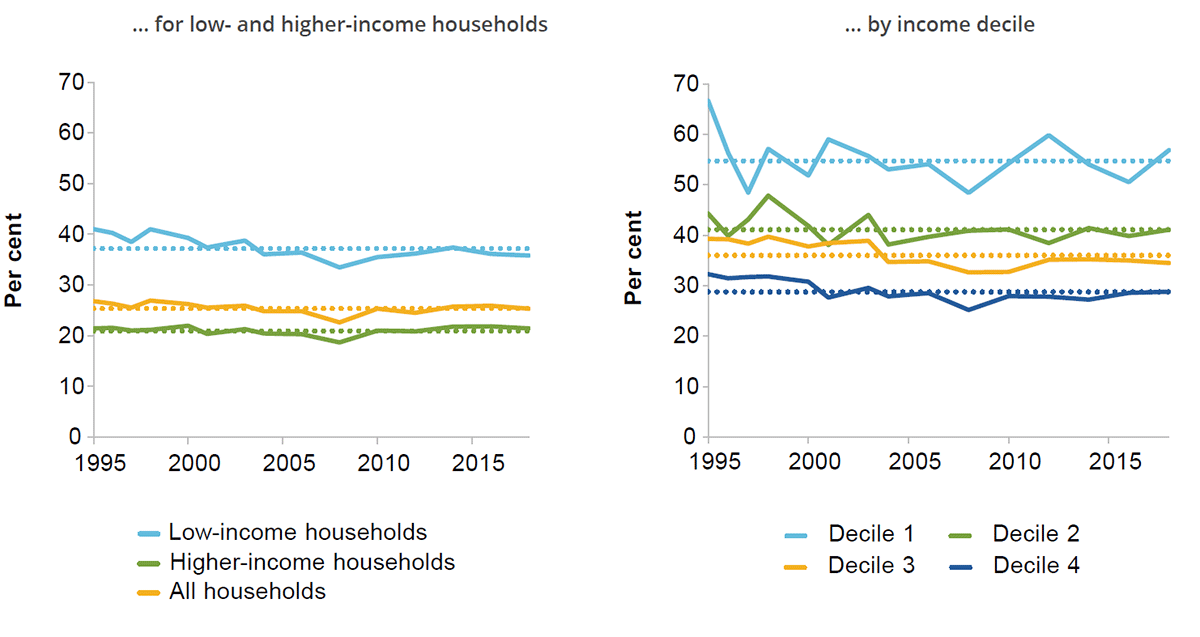 The left panel shows that the share of low-income private renters in rental stress declined between 1994-95 and the mid-2000s, before increasing at a slower rate in the following decade. By 2017-18, the share was slightly lower than in 1994-95. The right panel shows the number of low-income private renters in rental stress between 1994-95 and 2017-18. There were just over 300 000 private renters in rental stress at the beginning of the period, with the number increasing in most years and having doubled by 2017-18.