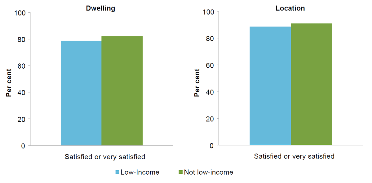 Low-income renters are less satisfied with their housing. This figure shows two charts. The first contrasts the share of low-income and non-low-income renters who are ‘satisfied or very satisfied’ with their dwelling; low-income renters are significantly less satisfied than non-low-income renters. The second contrasts the share of low-income and non-low-income renters who are ‘satisfied or very satisfied’ with their location; low-income renters appear slightly less satisfied than non-low-income renters, however this difference is not statistically significant.