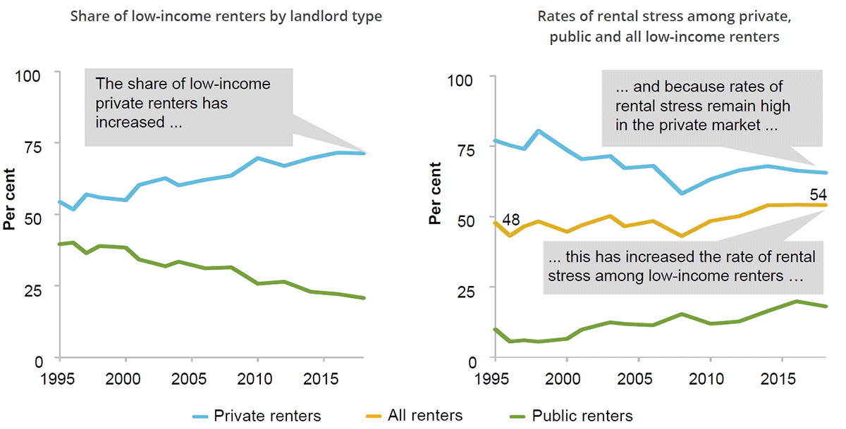 This figure has two panels. The left panel shows that the share of low-income renters who are private renters has increased and the share who are public renters has declined over the period 1995 to 2018. The right panel shows the share of low-income renters in rental stress from 1994-95 to 2017-18, and the share of low-income private and public renters in rental stress from 1994-95 to 2017-18. Rates of rental stress have increased among all low-income renters taken together, but the rate for private renters has generally declined. Because the rates of rental stress remain high in the private market, this has increased the rate of rental stress among all low-income renters.