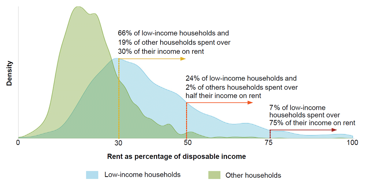 This figure shows the distribution of rent-to-income ratios among low-income and other private renter households in 2018. Low-income households tend to have higher rent-to-income ratios.