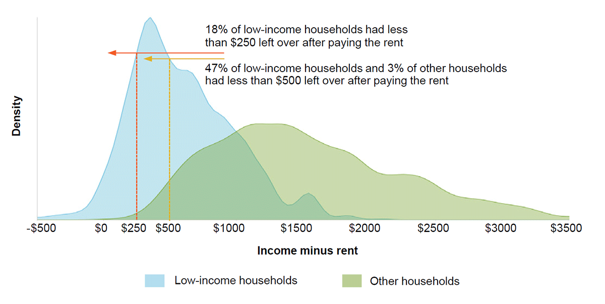 This figure shows the distribution of residual income (household income minus rent) for low-income and other private renter households in 2018. Low-income households tend to have less money left over after paying the rent.