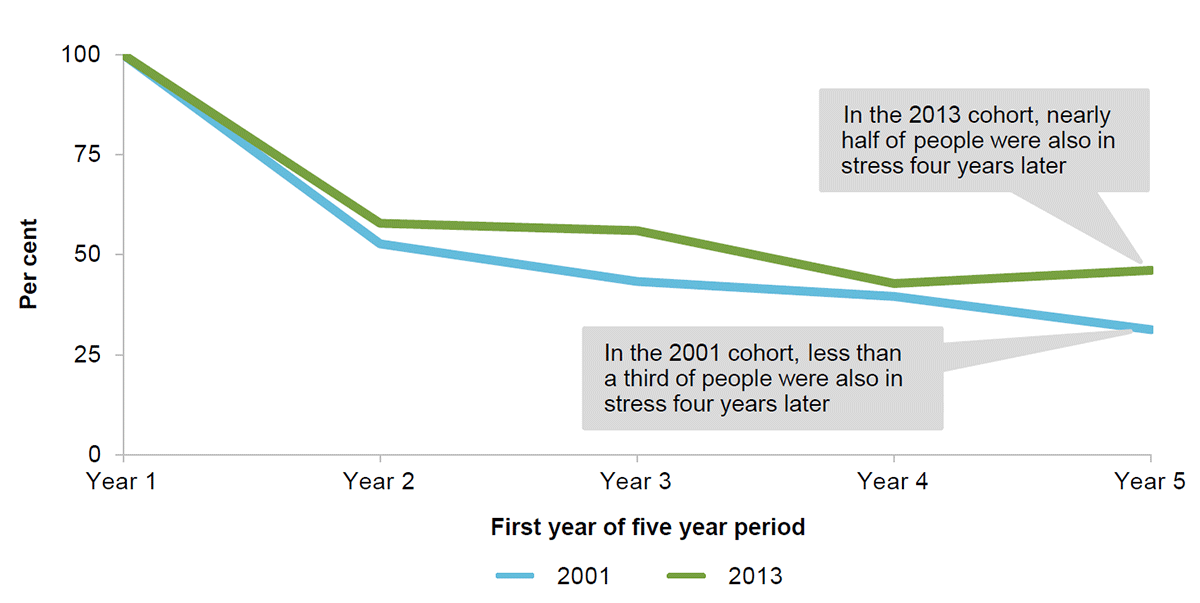 While many people exit rental stress quickly, the proportion in persistent stress has increased. This figure shows the share of people in rental stress in a given year who were in rental stress 1, 2, 3 and 4 years later. This is done for four five-year cohorts: people renting from 2001 to 2005, people renting from 2005 to 2009, people renting from 2009 to 2013 and people renting from 2013 to 2017. Around 40 to 50 per cent of people exit rental stress after the first year in stress across every cohort. In the 2009 to 2013 and 2013 to 2017 cohorts nearly half of the people in rental stress in the first year were also in rental stress four years later. In the 2001 to 2005 and 2005 to 2009 cohorts less than a third of the people in rental stress in the first year were also in rental stress four years later.