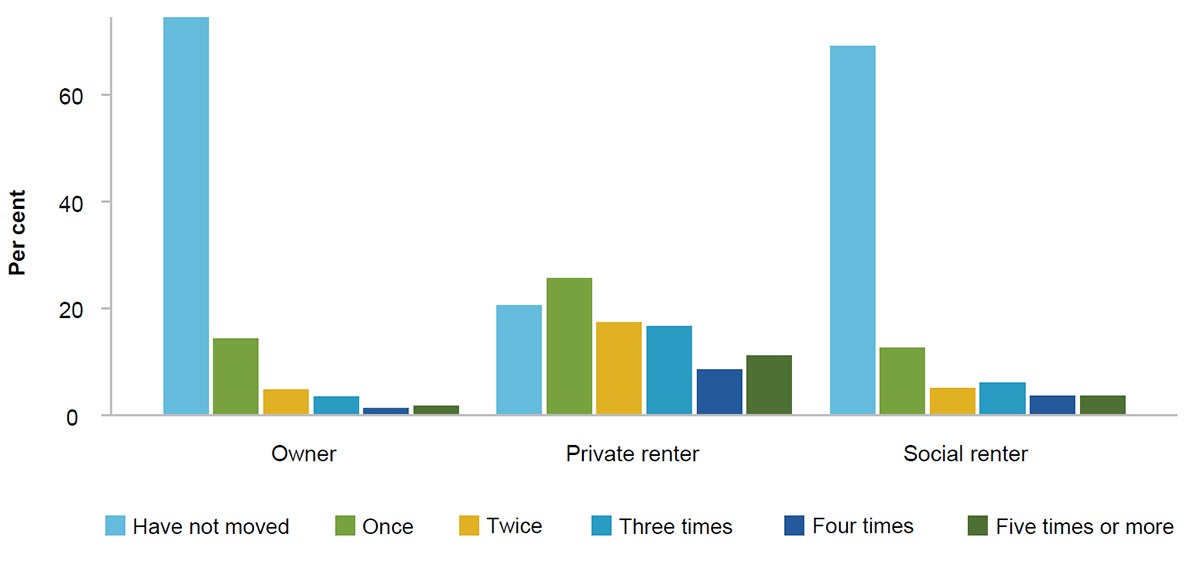 Private renters are more mobile than owner-occupiers or social housing tenants. This figure shows the distribution of times moved in the past five years, by whether an individual is an owner-occupier, private renter or social renter. The majority of owner-occupiers and social renters did not move at all. Private renters were most likely to have moved once.