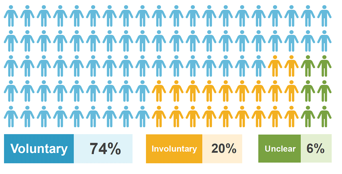 Infographic: 74% of the most recent residential moves were voluntary, 19% were likely to be involuntary and 7% were unclear.