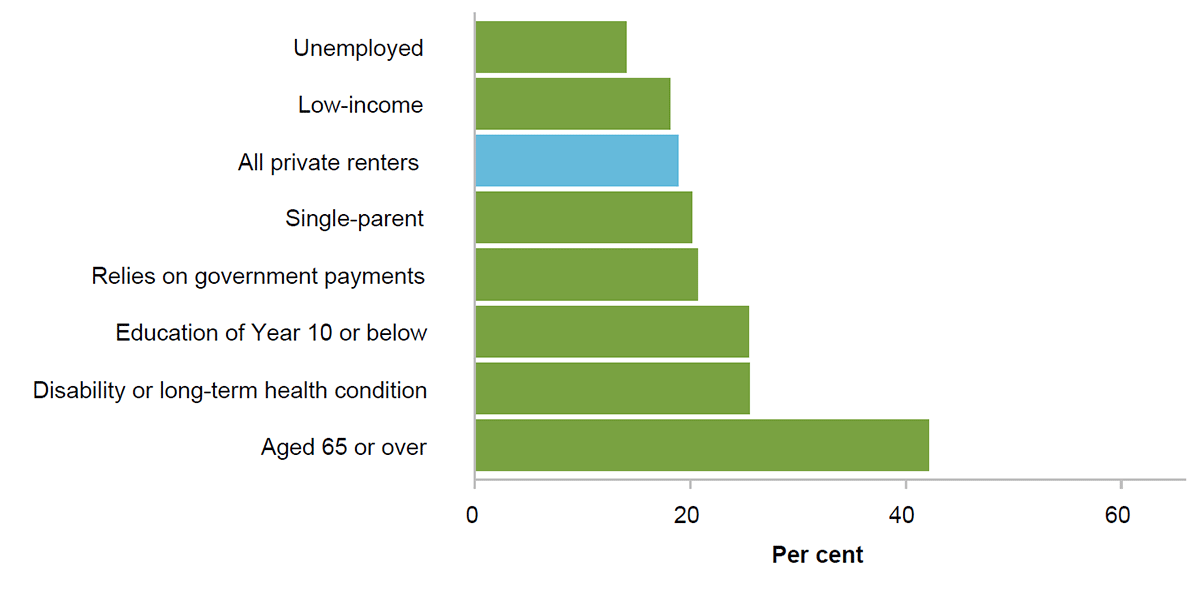 This figure shows the proportion of private renters who most recently moved because of a landlord notice, by various household characteristics. Households where the reference person was unemployed and low-income households were less likely than private renters in general to have moved for this reason. Single-parent households and households where reference persons were reliant on benefits, had low education, had a disability or long-term health condition, or were 65 or over were more likely.