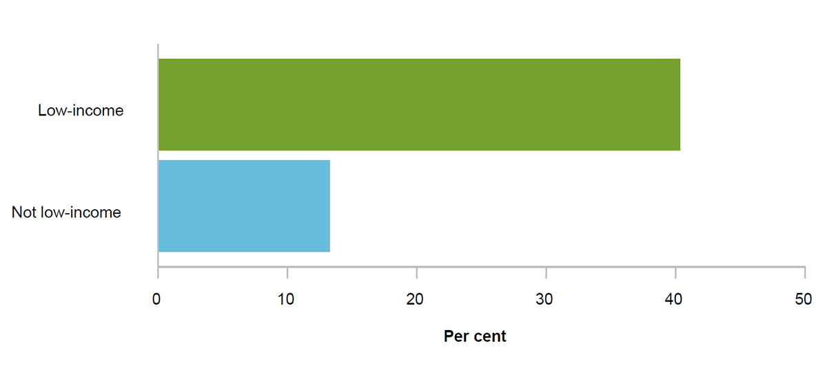 Low-income renters have smaller financial buffers. This figure shows the proportion of private renters who would be unable to raise $2000 within a week for an emergency, by whether the renter lives in a low-income household. 40 per cent of low-income private renters would be unable to raise this money, compared to just 13 per cent of non-low-income private renters.