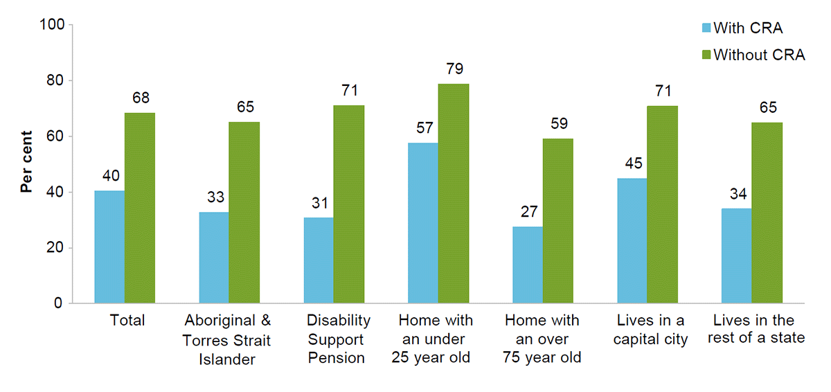 Rental stress with and without Commonwealth Rent Assistance. This figure shows the proportion of households currently receiving CRA which would be in rental stress with and without CRA payments by household vulnerability characteristic. The figure shows a higher proportion of households would be in rental stress without CRA.