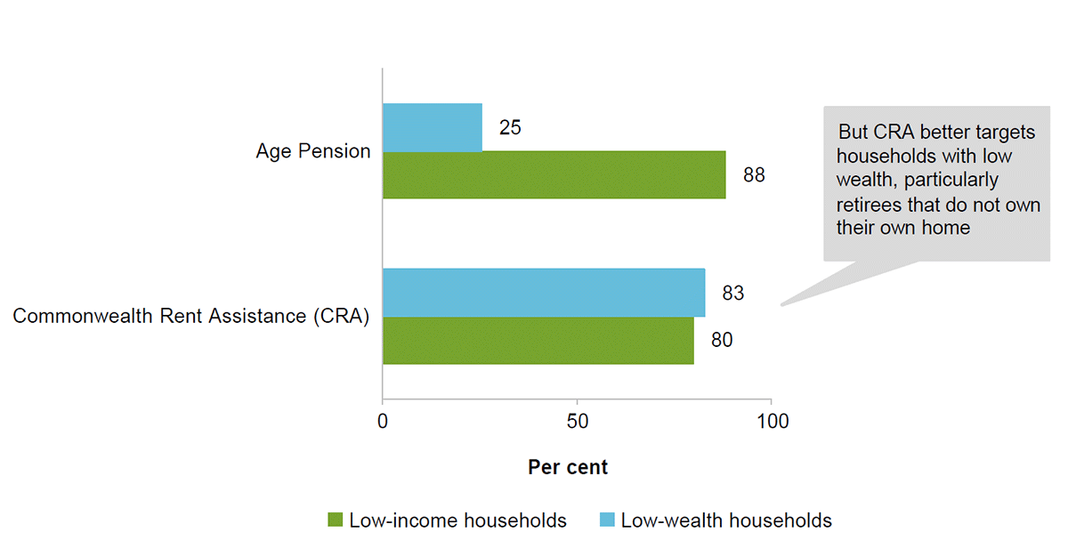 Estimates for non-working age households. Among non-working age households the equivalent figures are 83 and 80 per cent.