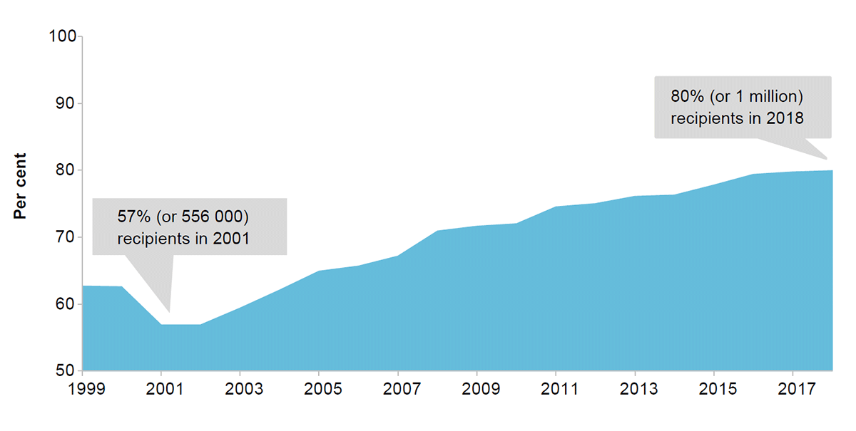 The number of CRA recipients receiving the maximum payment has risen steadily since 2000. This figure shows a rising number and proportion of households are eligible for the maximum payment. In 2001, 57 per cent or 556000 households were eligible whereas 80 per cent or over one million households were eligible in 2018.