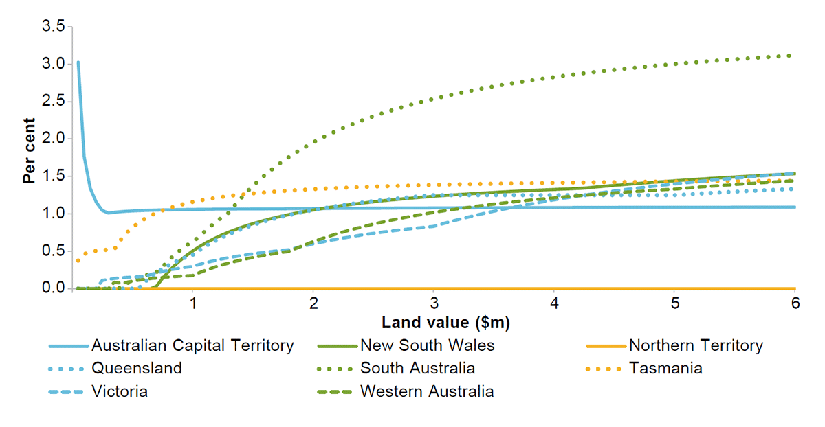 Land taxes are progressive and vary greatly across states and territories. This figure shows the rate of land tax for different land portfolio sizes in each state and territory. Both the rate of taxation and portfolio value threshold for taxation varies substantially by jurisdiction. Effective average tax varies between zero and three per cent.