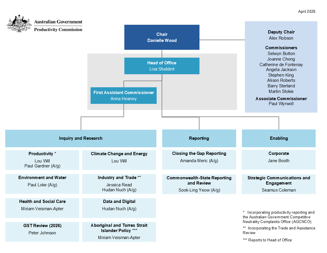 Organisational chart - see text version below