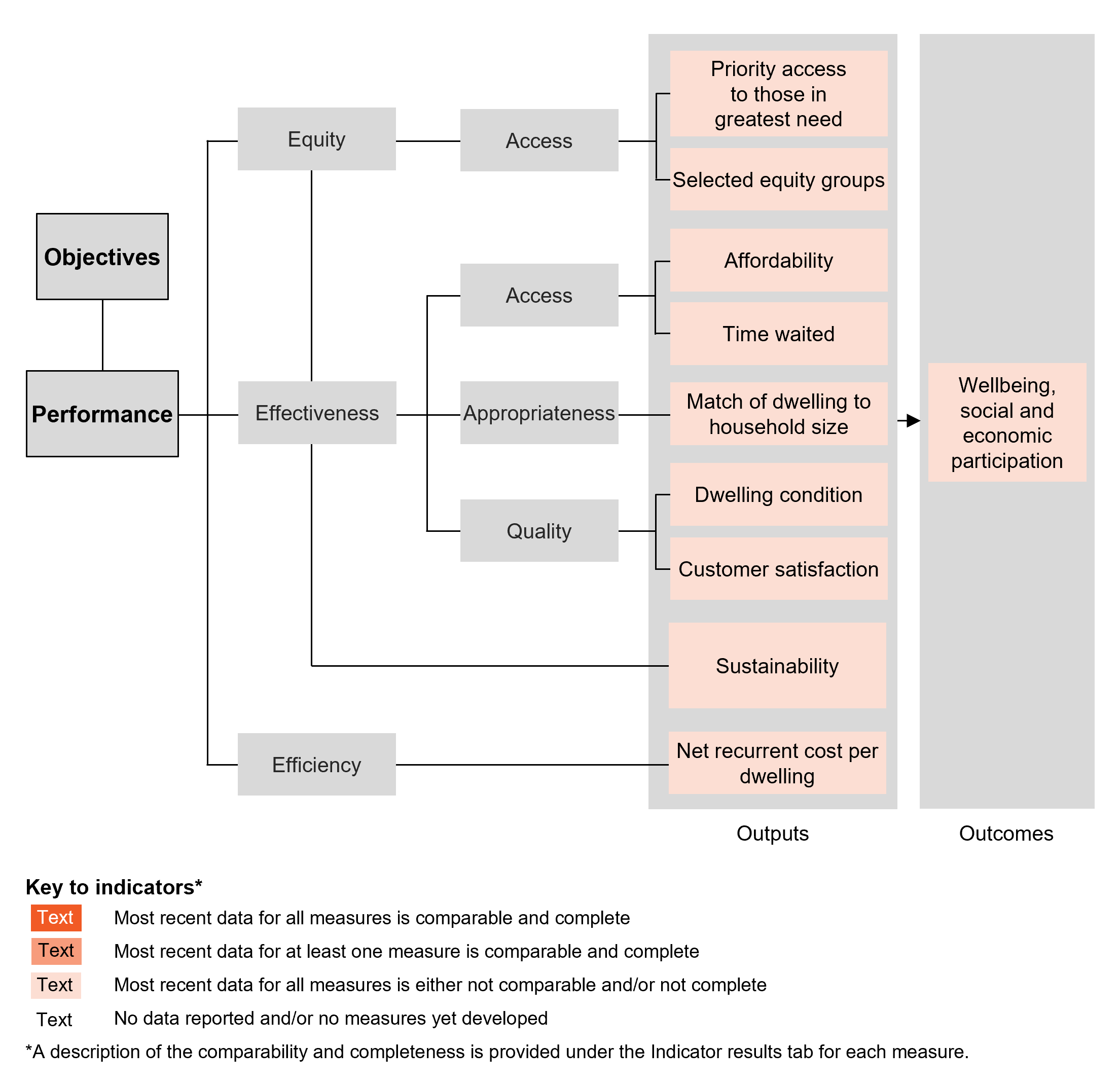 Performance indicator framework diagram showing equity, effectiveness and efficiency output indicators and outcome indicators, and shows comparability and completeness of indicators. Details described in text below.