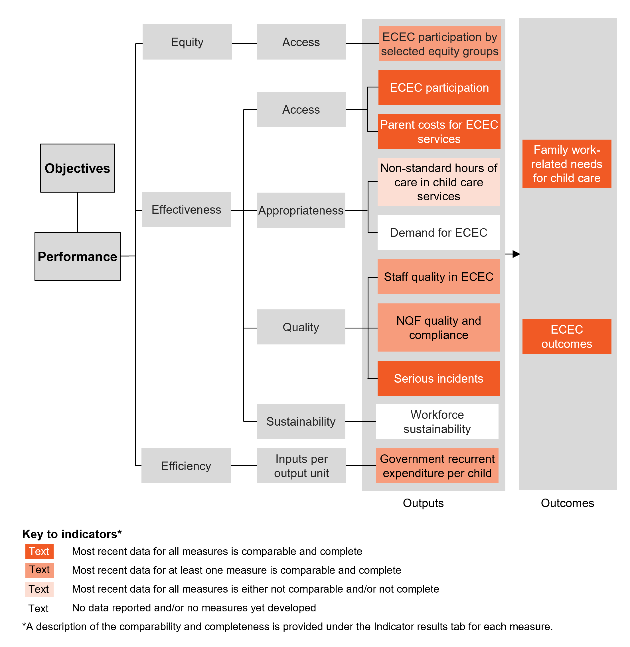 Performance indicator framework diagram showing equity, effectiveness and efficiency output indicators and outcome indicators, and shows comparability and completeness of indicators. Details described in text below.