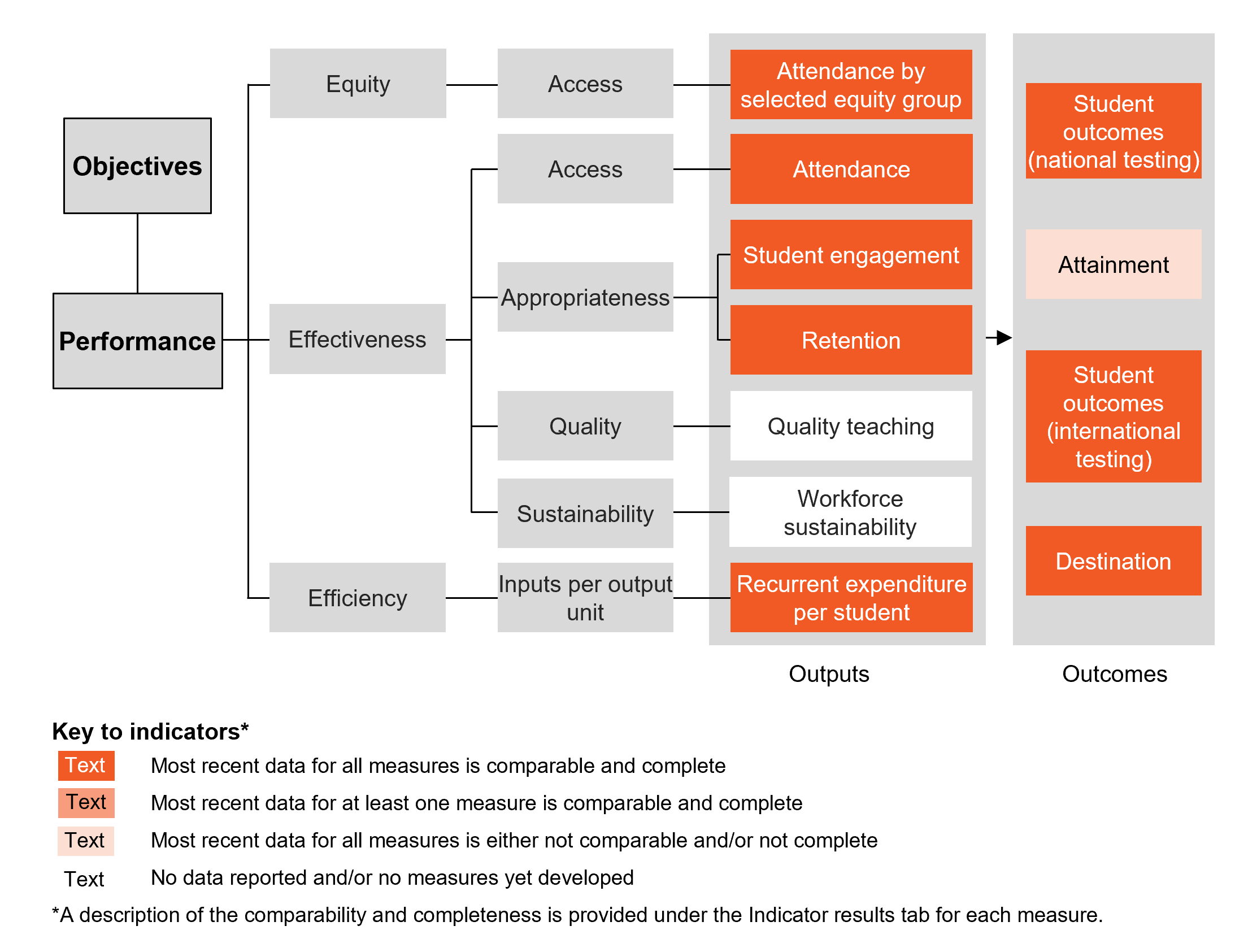 Performance indicator framework diagram showing equity, effectiveness and efficiency output indicators and outcome indicators, and shows comparability and completeness of indicators. Details described in text below.