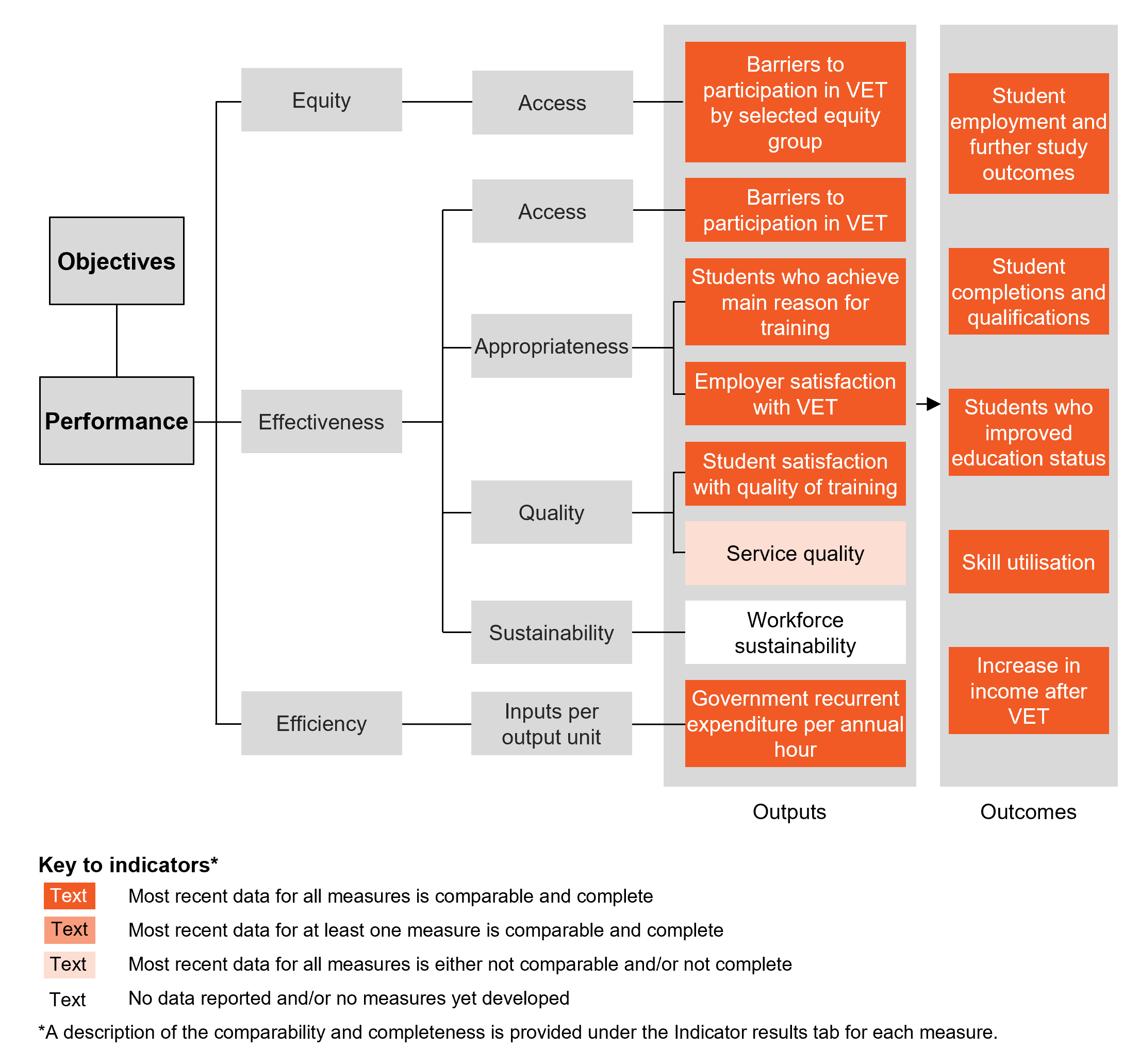 Performance indicator framework diagram showing equity, effectiveness and efficiency output indicators and outcome indicators, and shows comparability and completeness of indicators. Details described in text below.