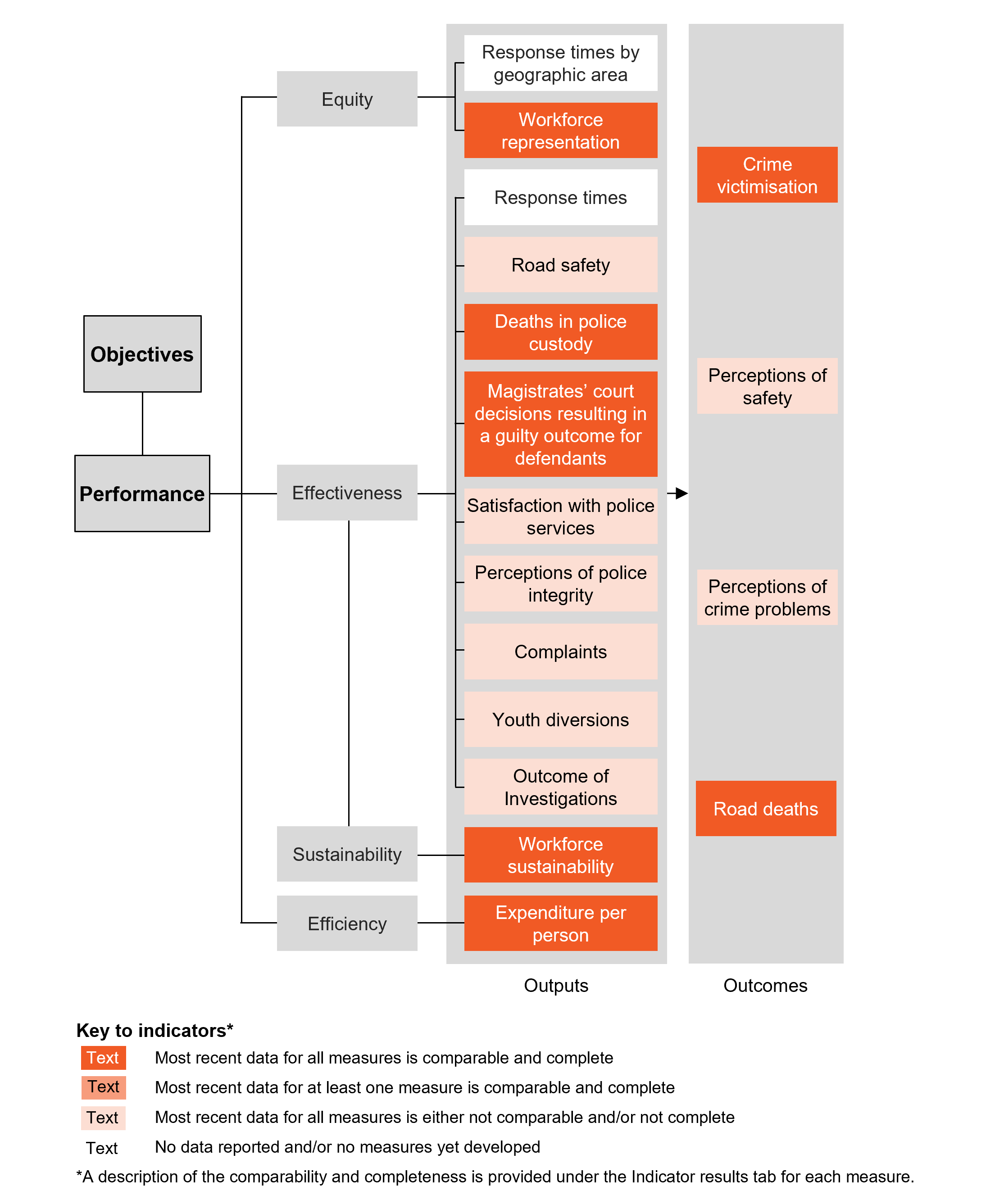 Performance indicator framework diagram showing equity, effectiveness and efficiency output indicators and outcome indicators, and shows comparability and completeness of indicators. Details described in text below.