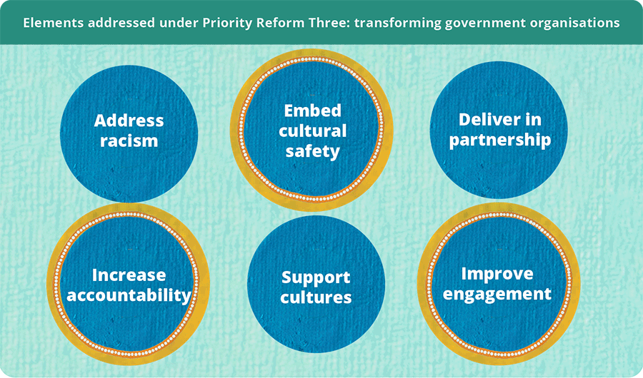 Figure laying out the six transformation elements under Priority Reform 3, which is about transforming government organisations: Address racism, embed cultural safety, increase accountability, support cultures, and improve engagement.