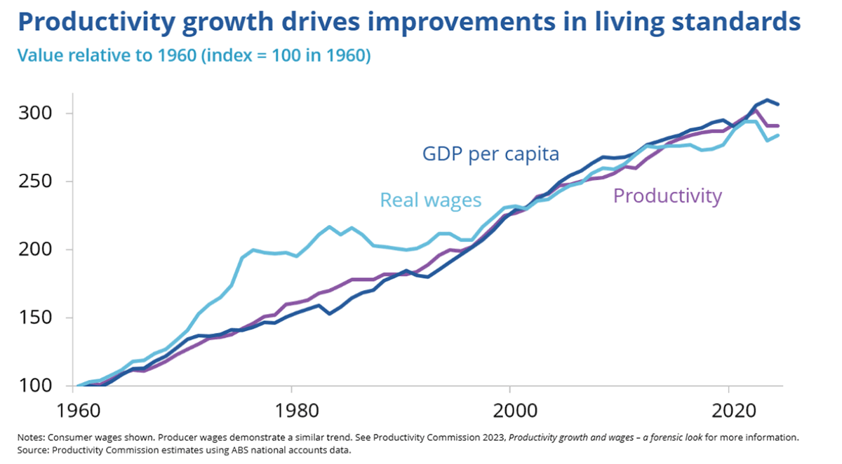 Productivity growth drives improvements in living standards