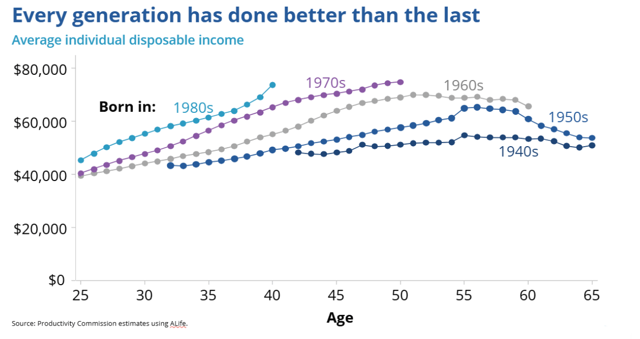 Every generation has done better than the last