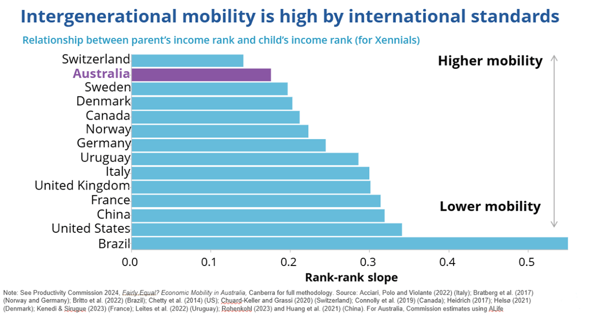 Intergenerational mobility is high by international standards